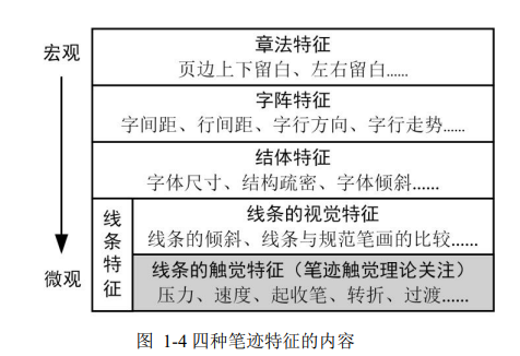 图 1-4 四种笔迹特征的内容