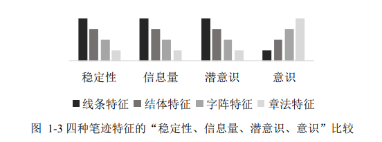 图 1-3 四种笔迹特征的“稳定性、信息量、潜意识、意识”比较